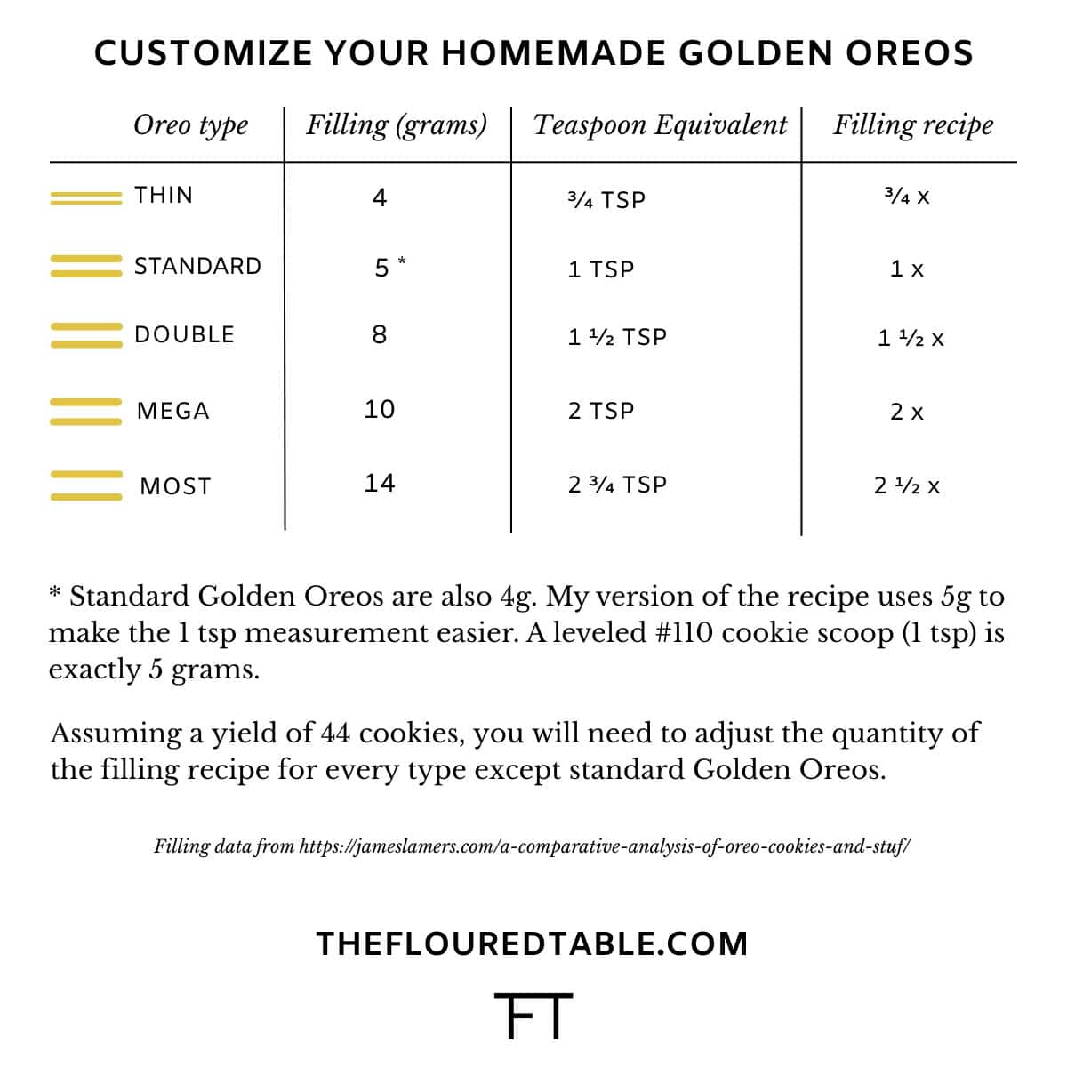 A chart titled Customize Your Homemade Golden Oreos displaying the amount of Oreo filling in each type of Golden Oreo cookie.