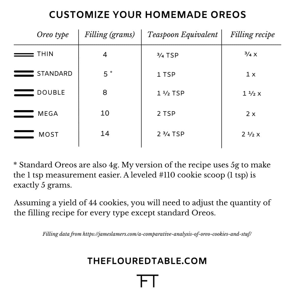 A chart titled Customize Your Homemade Oreos displaying the amount of Oreo filling in each type of Oreo cookie.